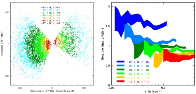 Fig. 1.4: Extrait du relev´e SDSS (Tegmark et al. 2004a). A gauche : distribution spatiale des galaxies.