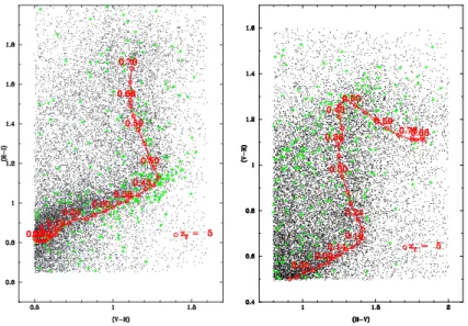 Fig. 3.5: Diagrammes couleur-couleur des galaxies class´ees comme E/SO en points noirs