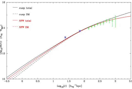 Fig. 4.4: Profil de masse projet´e pour les deux mod`eles “cusp” (noir) et NFW (rouge)