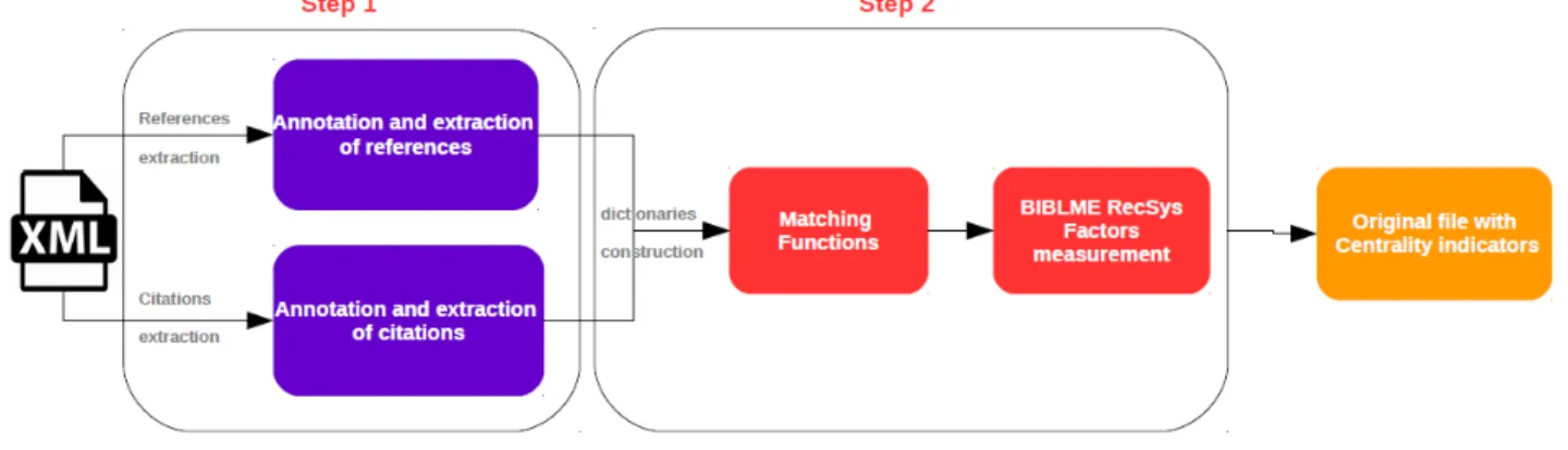 Figure 2: Centrality indicators’ Estimation. Purple refers to annotation and extraction processes of references, red to the estimation of the indicators and orange to the output of the paper enriched by the centrality values.