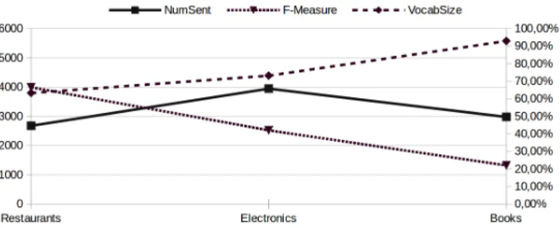 Fig. 3. Number of sentences, vocabulary size, and F-measure for the aspect extraction task for the different datasets
