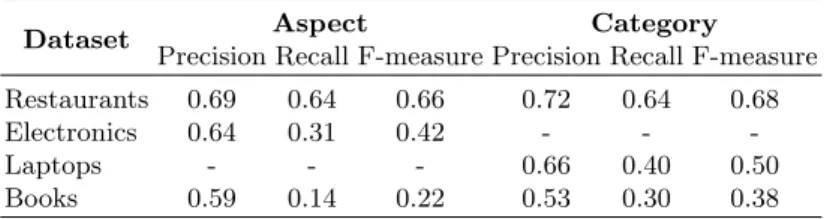 Table 5. Precision, recall and F-measure for aspect and category detection tasks
