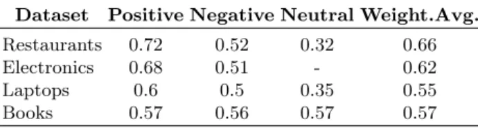 Table 6. Accuracy for aspect polarity extraction task Dataset Positive Negative Neutral Weight.Avg.