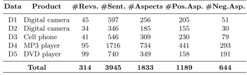 Table 1. Number of: reviews, sentences, aspects extracted and aspects tagged as pos- pos-itive or negative, for each product in the electronics dataset