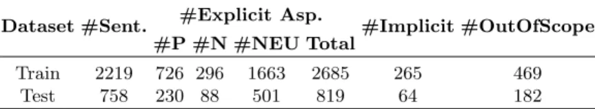 Table 4. Number of: sentences, annotated aspects (explicit and implicit), and sentences tagged as out of scope for the book dataset