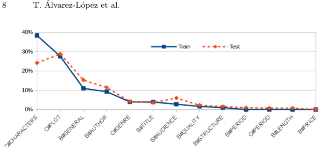 Fig. 2. Aspect category distribution in training and test sets for books