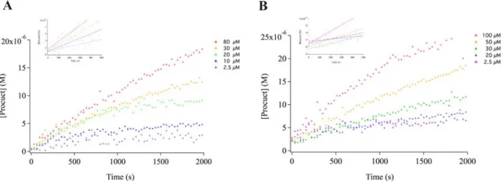 Fig. 2. Display of selected curves among those used for the calculation of the initial rate of product formation for a range of substrate concentration by 1 nM NE in HEPES bu ﬀ er pH7.4 at 25 °C