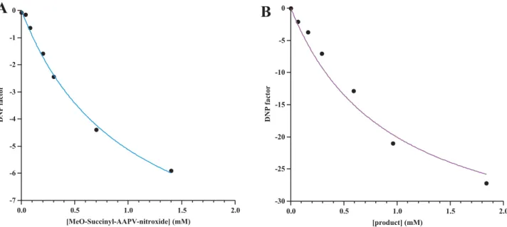 Fig. 8. OMRI monitoring of substrate consumption and product formation from elastase proteolysis