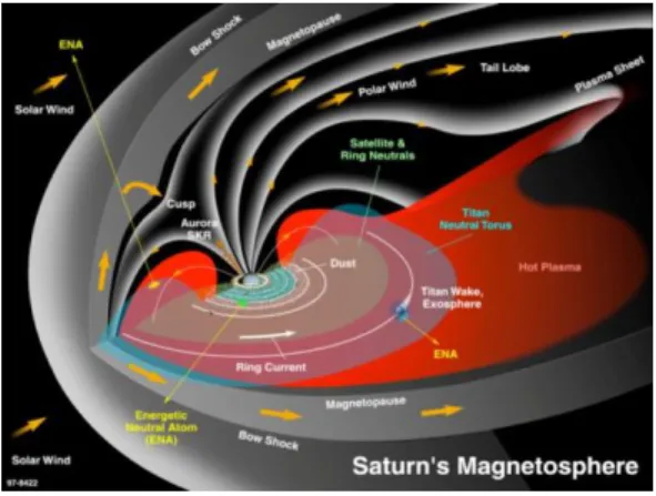 Figure 1: Cartoon of Saturn’s magnetosphere. Adopted from  jpl.nasa.gov. 