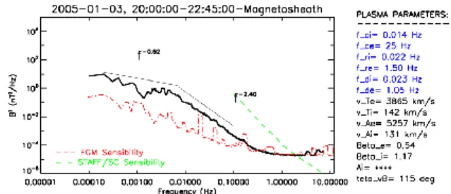 Figure 2: Two examples showing the Power density spectra of  Cassini in the Magnetosheath where only f-1 scale appears, and no  Kolmogorov scale ~ f-5/3 is present