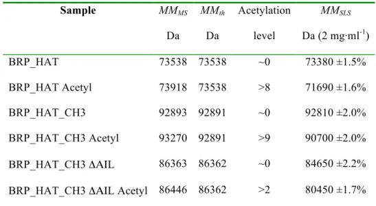 Table 1: Summary of SEC-MALLS and mass spectrometry experiments 599  Sample  MM MS    Da  MM th  Da  Acetylation level  MM SLS    Da (2 mg·ml -1 )  BRP_HAT  73538  73538  ~0  73380 ±1.5%  BRP_HAT Acetyl  73918  73538  &gt;8  71690 ±1.6%  BRP_HAT_CH3  92893