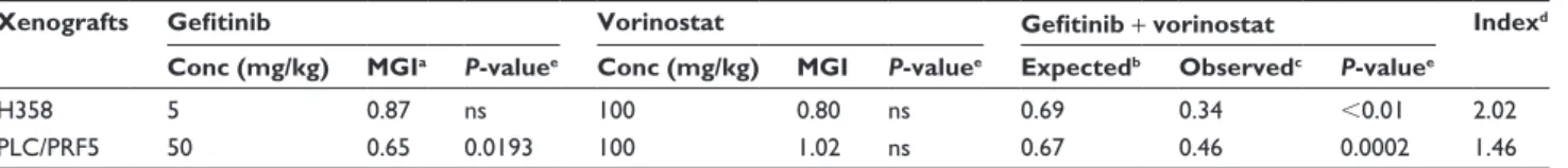 Table 2 Synergistic indexes of combination treatment with gefitinib and vorinostat in vivo