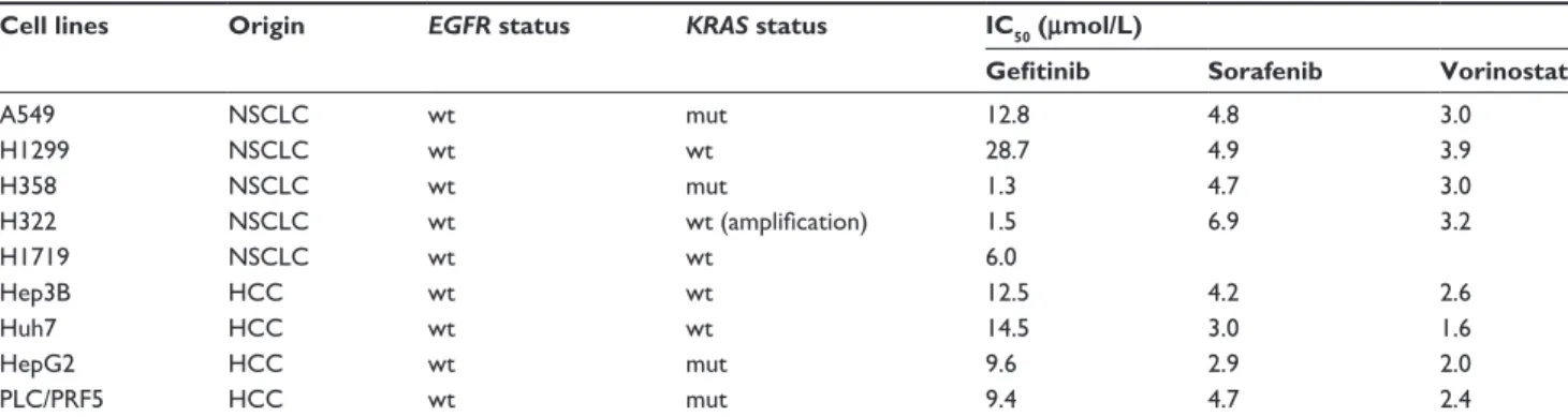 Table 1 The sensitivity of human NSCLC and HCC cell lines to gefitinib, sorafenib, and vorinostat