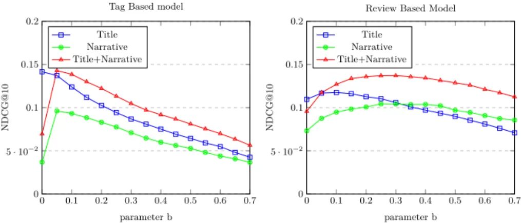 Fig. 2. Sensitivity of ndcg@10 for length normalization for Tag based model and Re- Re-view based model.