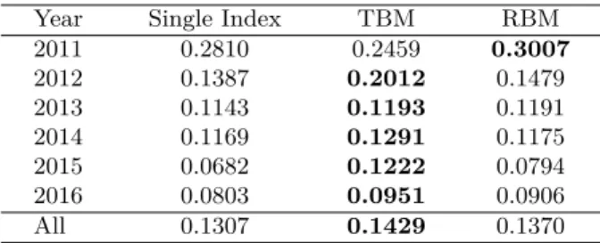 Table 2. Results in term of NDCG@10 of the three index , using Title+Narrative as a representation of the topic; best results are shown in bold.