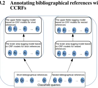 Figure 1: Annotating algorithm based on CCRFs As shown in Figure 1, we use the result of the  classifi-cation which provides a list of paragraphs containing  po-tentially bibliographical references