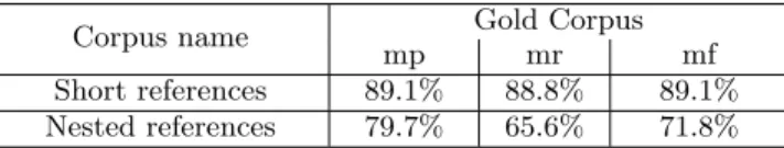 Table 4 present the results of Gold Corpus. We note that