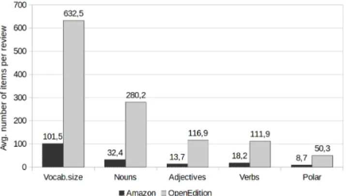 Fig. 1. Average number of different tokens per review in Amazon and OpenEdition datasets.