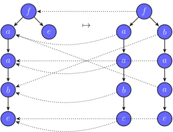Figure 4: Translation of input tree f (a(a(b(e))), e) by the transducer M τ .