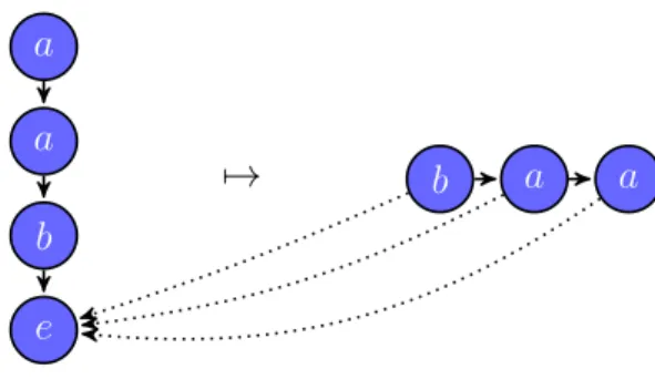 Figure 5: Translation of the input tree a(a(b(e))) by the transducer M 5 .