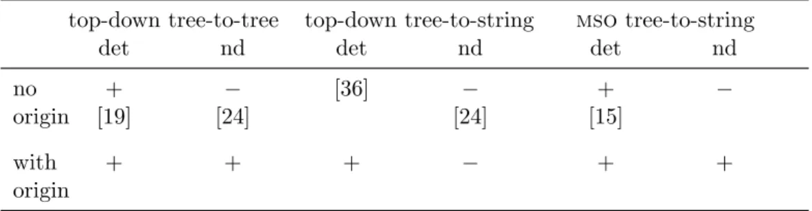 Table 1: Decidability of equivalence