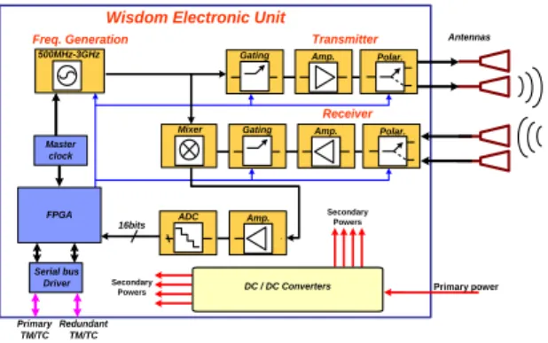 Fig. 1:  Functional block diagram of the instrument. 
