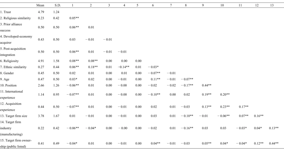 TABLE 1. Descriptive statistics and correlations Mean  S.D.  1  2  3  4  5  6  7  8  9  10  11  12  13  14  1