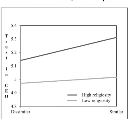 FIGURE 1. HLM 2-way interaction plot  4.84.955.15.25.35.4 Dissimilar Similar    High religiosity    Low religiosity
