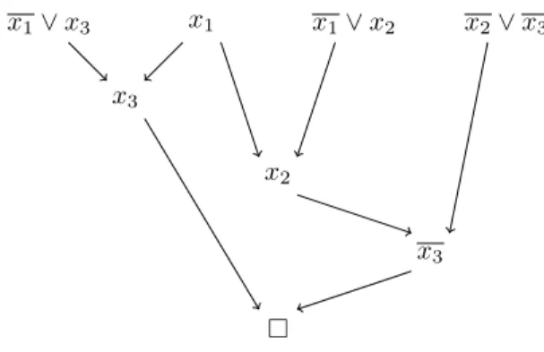 Fig. 1. Resolution refutation