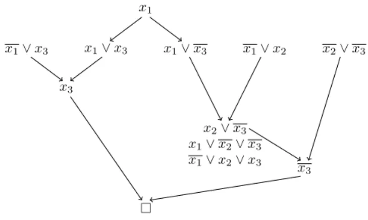 Fig. 3. Applying the split rule to deal with a non-read once clause
