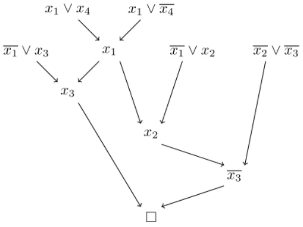 Fig. 4. Tree resolution refutation containing an irregularity on variable x 1