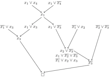 Fig. 7. Adapting a semi-tree resolution refutation to a max-refutation