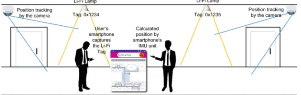 Fig. 5 Use case scenario for hybrid Li-Fi-camera-accelerometer IPS