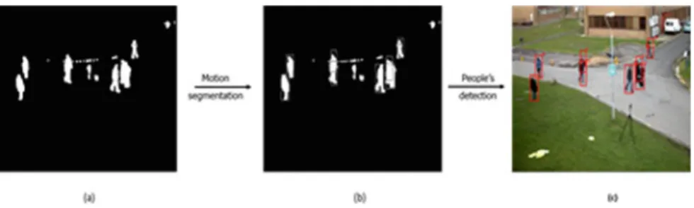 Fig. 3 Motion segmentation and people’s detection: a moving parts, b segmented blobs and c detected individuals