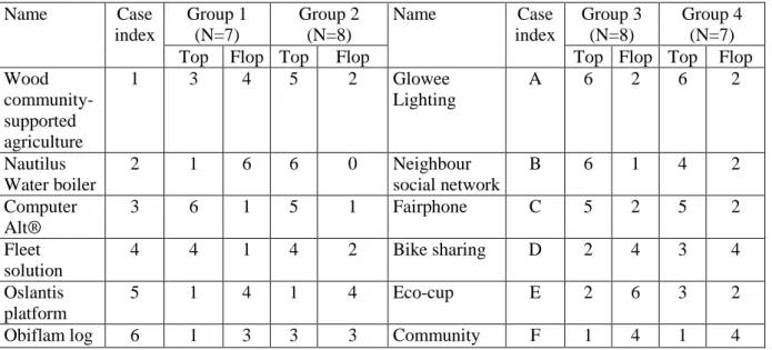 Table  2  includes  the  absolute  number  of  votes  for  the  16  different  cases.  For  instance,  in  Group  1,  wood  community-supported  agriculture  was  selected  by  three  people  as  very  relevant,  whereas  four  people judged it not relevan