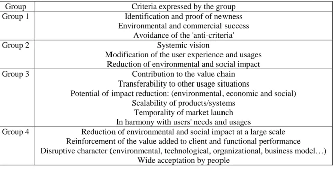 Table 4. Group characterization of eco-innovation 