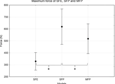 Figure 5. Maximum forces (N) for the SFE, SFP and MFP (* p < 0.05).