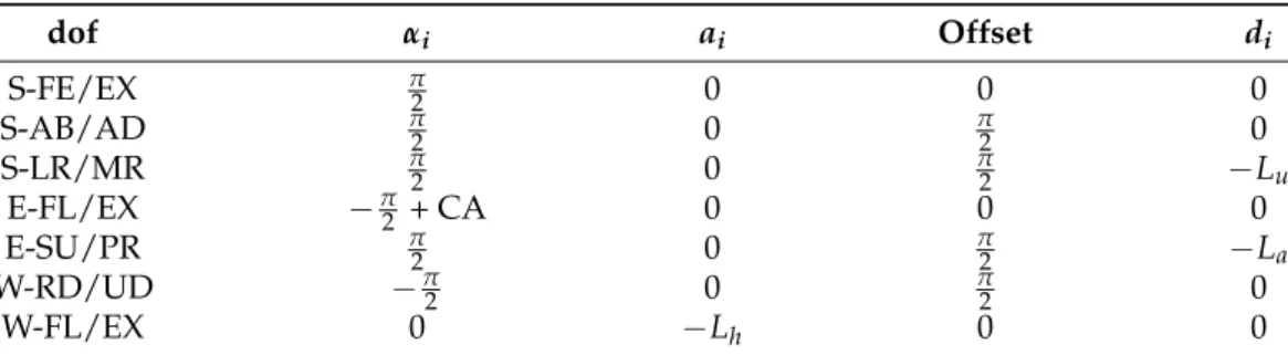 Table 1. Upper-limb kinematic chain Denavit–Hartenberg parameters. S-FE/EX: shoulder flexion–