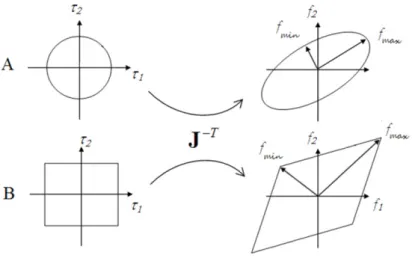Figure 1. Definition of FE and the FP for a 2-dof nonredundant kinematic chain. (A) force ellipse for which the joint torques are bounded by a type 2 norm