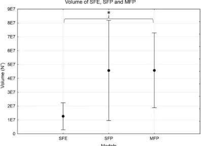 Figure 4. Volume (N 3 ) for the SFE, SFP and MFF (* p < 0.05).