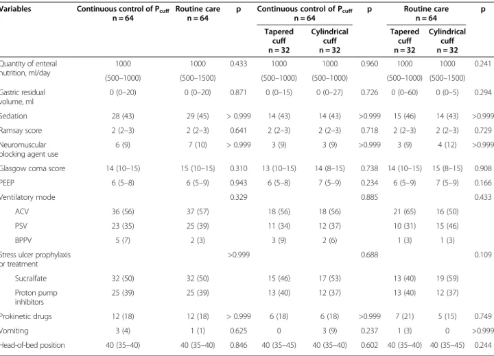 Table 2 Patient characteristics during the 48 hours following randomization Variables Continuous control of P cuff