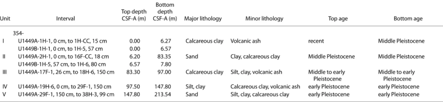 Table T3. Intervals, depths, major and minor lithologies, and ages of units, Site U1449