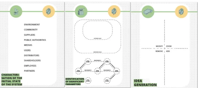 Figure 2: Etapes d’éco-idéation « Innover par les parties prenantes » 