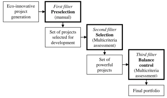 Figure 2. Overview of the global process including the three filters 