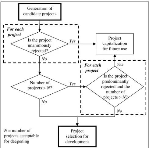 Figure 3. First filter: preselection of projects 
