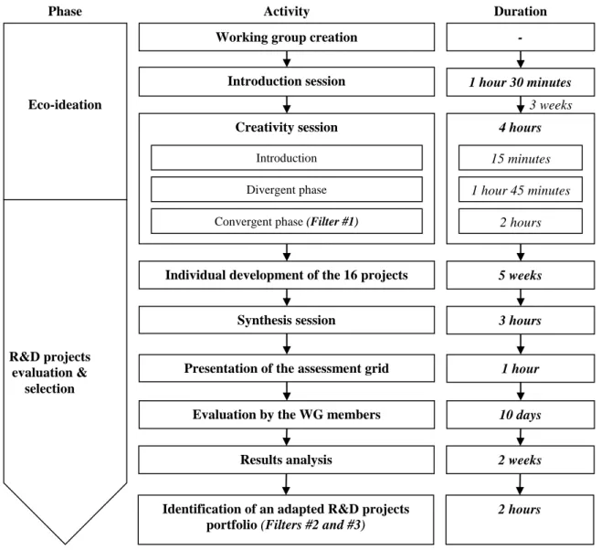 Figure 7. Time line of the eco-innovation process at Alstom Grid PEM 