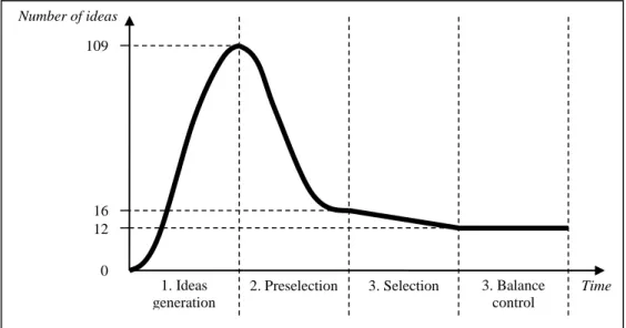 Figure 8. Evolution of the ideas number according to the process stages 