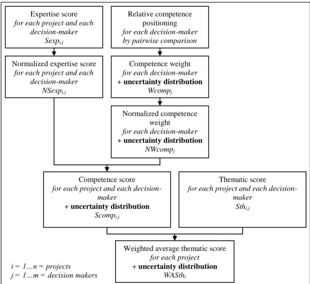 Figure 11. Calculation of the thematic (environment, feasibility, customers' value) scores in mutlticriteria  assessments 