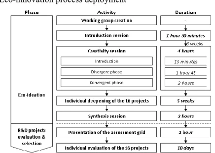 Figure 2. Time line of the eco-innovation process at Alstom Grid PEM   A working group was built with complementary knowledge of a substation, including  two persons from the  R&amp;D department, one  from  the Engineering department, one  from the Commerc