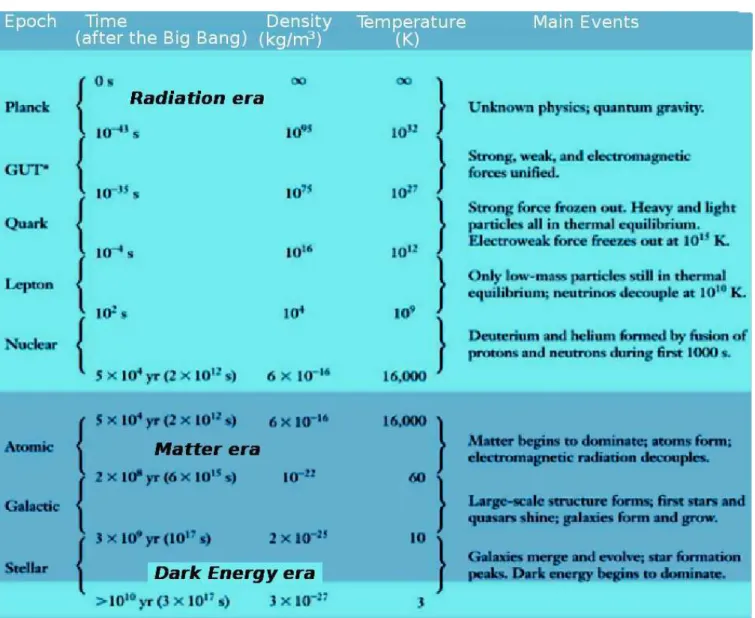 Figure 1.2: The three main phases of standard cosmology : radiation dominated era, matter dominated era and dark-energy (or cosmological constant dominated) era